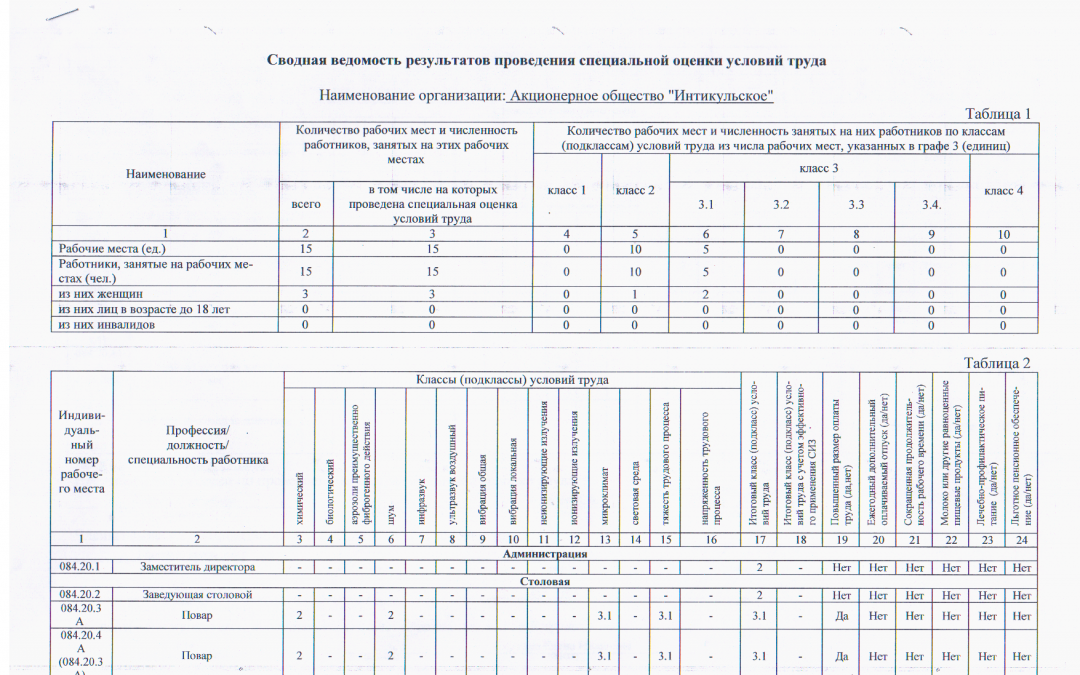 Результаты проведения оценки условий труда